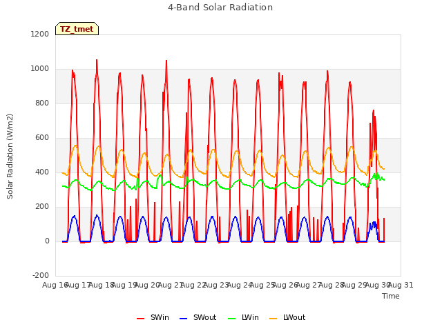 plot of 4-Band Solar Radiation