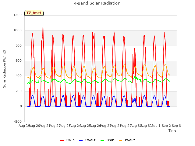 plot of 4-Band Solar Radiation