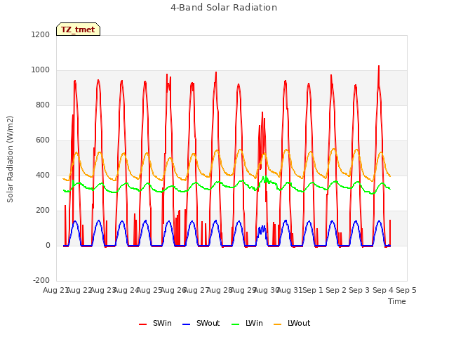 plot of 4-Band Solar Radiation