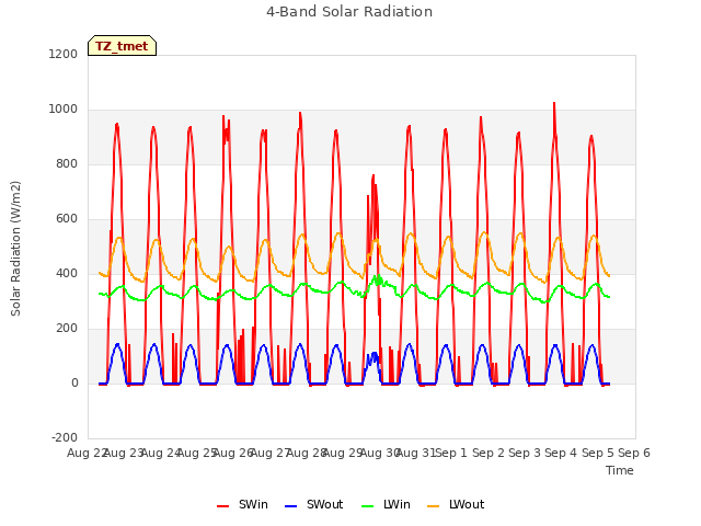 plot of 4-Band Solar Radiation