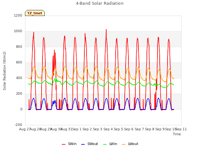 plot of 4-Band Solar Radiation