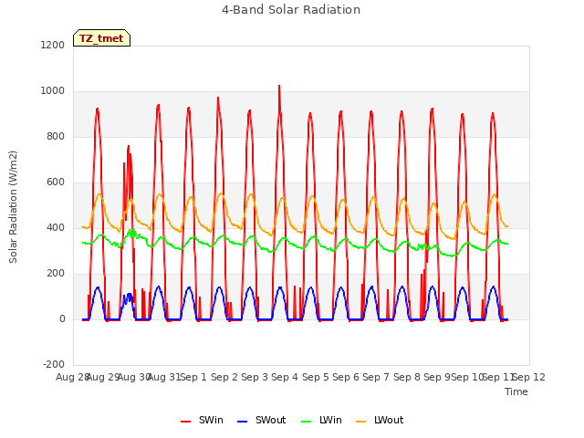 plot of 4-Band Solar Radiation