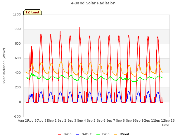 plot of 4-Band Solar Radiation