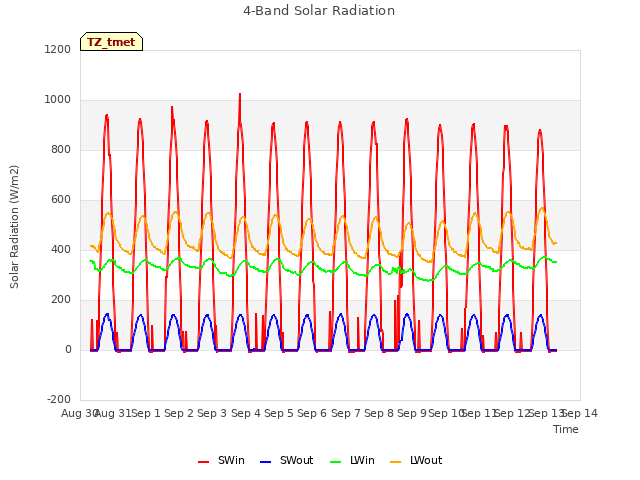 plot of 4-Band Solar Radiation