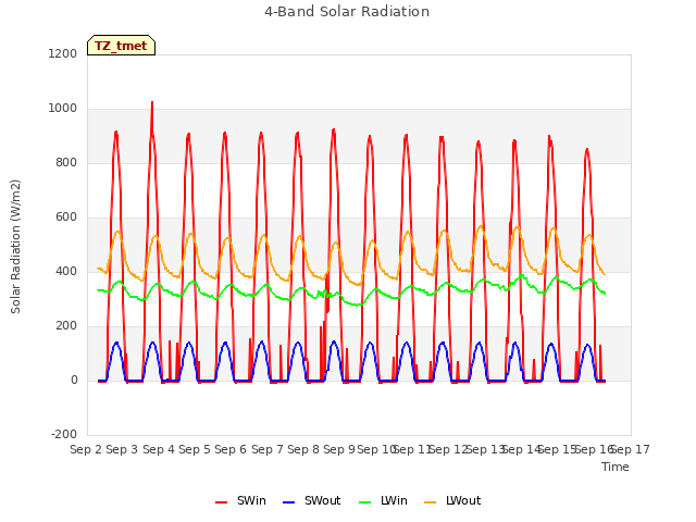 plot of 4-Band Solar Radiation