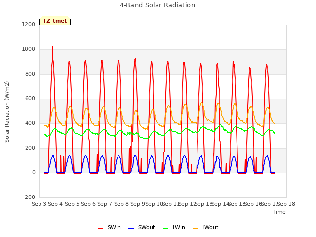 plot of 4-Band Solar Radiation