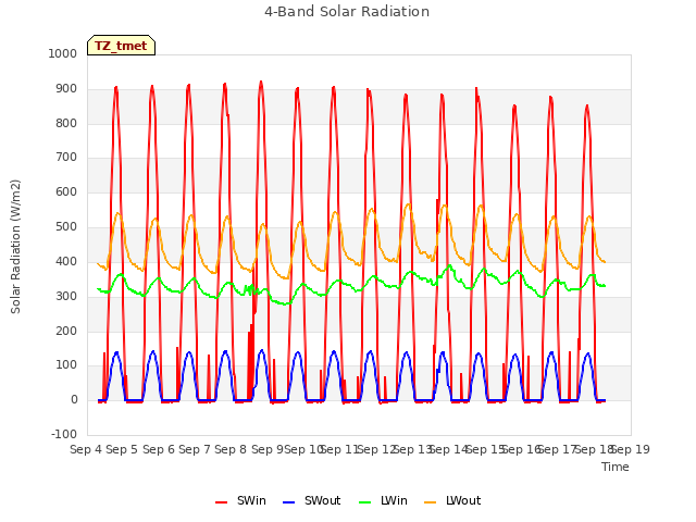 plot of 4-Band Solar Radiation