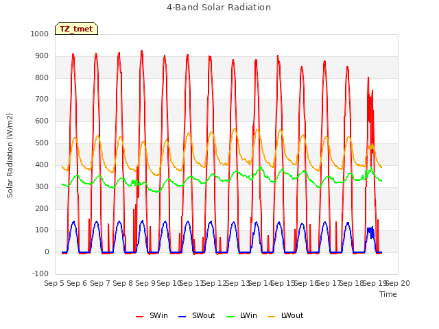 plot of 4-Band Solar Radiation