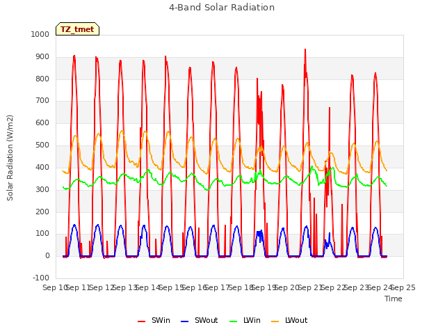 plot of 4-Band Solar Radiation