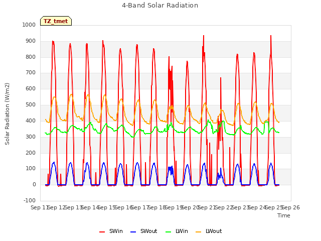 plot of 4-Band Solar Radiation