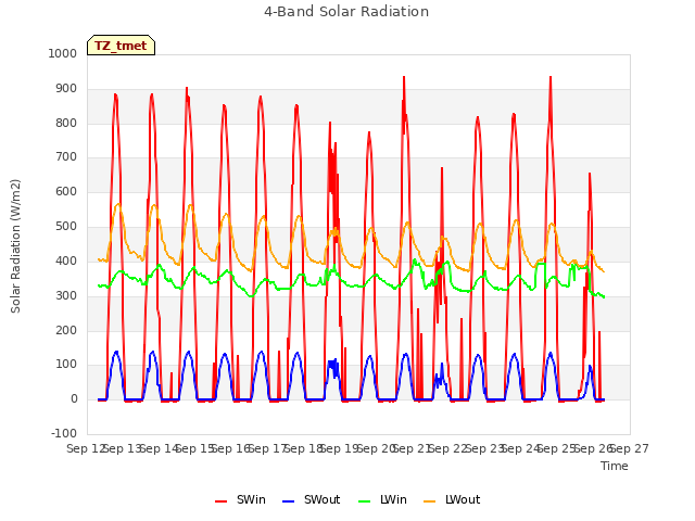 plot of 4-Band Solar Radiation