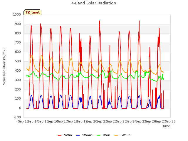 plot of 4-Band Solar Radiation