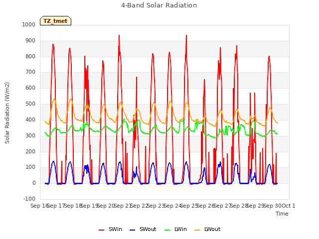 plot of 4-Band Solar Radiation