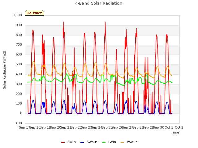 plot of 4-Band Solar Radiation