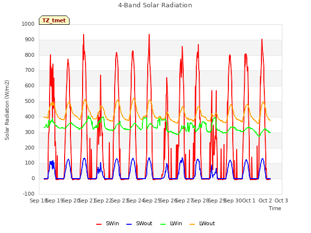 plot of 4-Band Solar Radiation