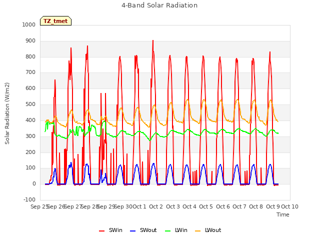 plot of 4-Band Solar Radiation