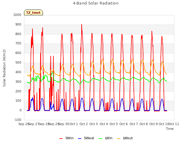 plot of 4-Band Solar Radiation