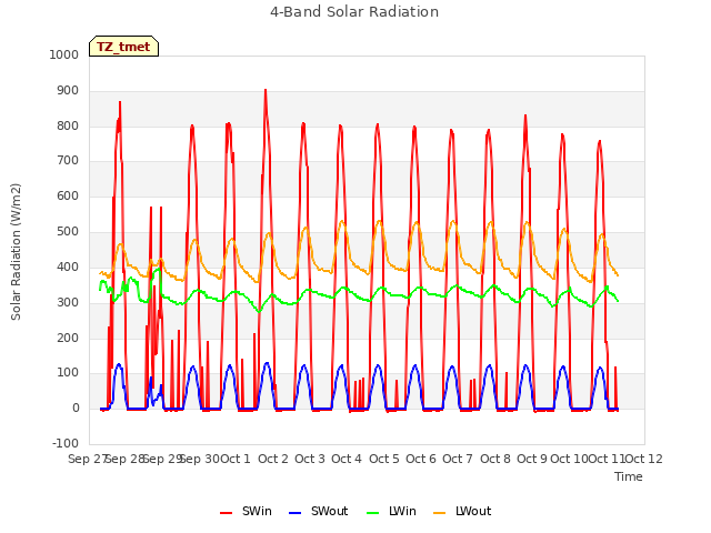 plot of 4-Band Solar Radiation