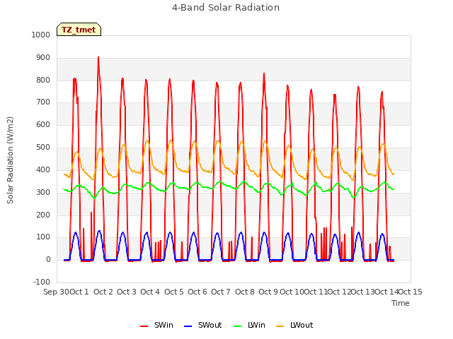 plot of 4-Band Solar Radiation