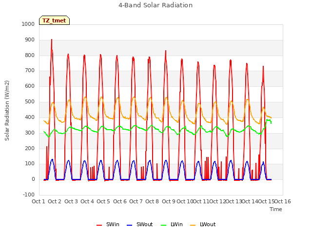 plot of 4-Band Solar Radiation