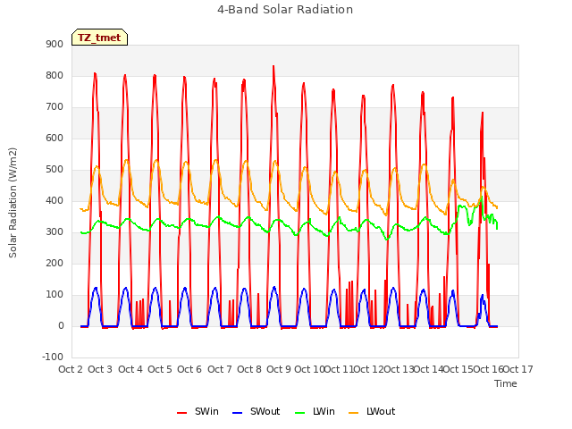 plot of 4-Band Solar Radiation