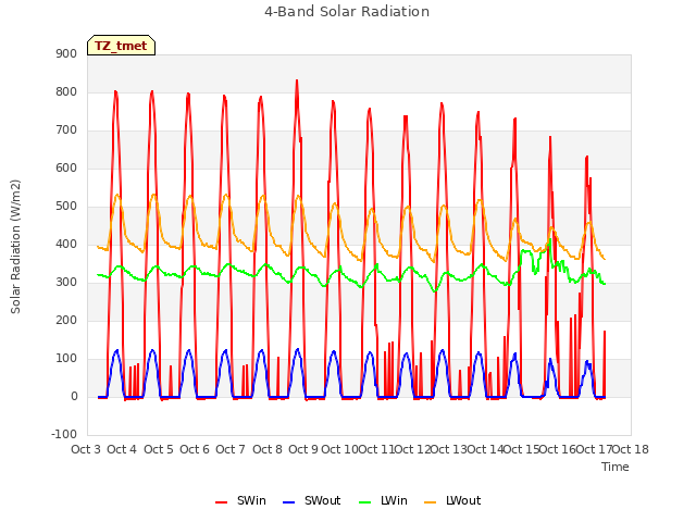 plot of 4-Band Solar Radiation