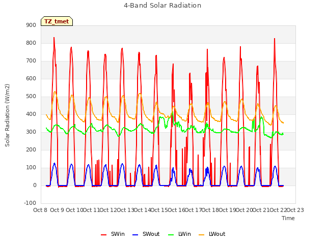 plot of 4-Band Solar Radiation