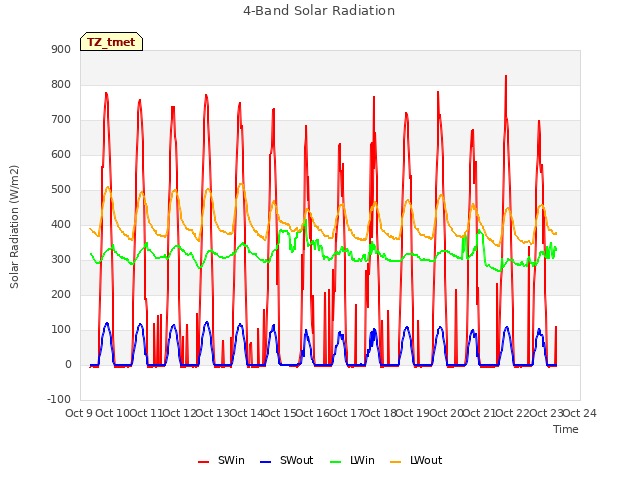 plot of 4-Band Solar Radiation