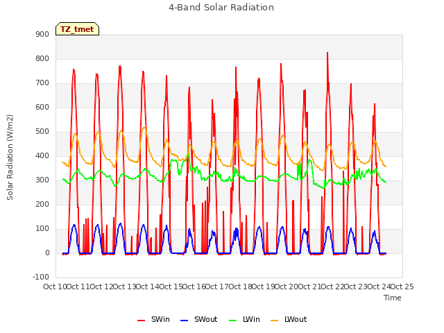 plot of 4-Band Solar Radiation