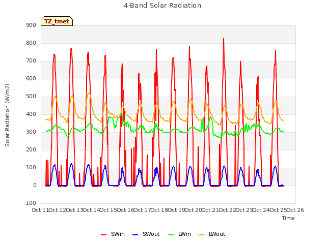 plot of 4-Band Solar Radiation