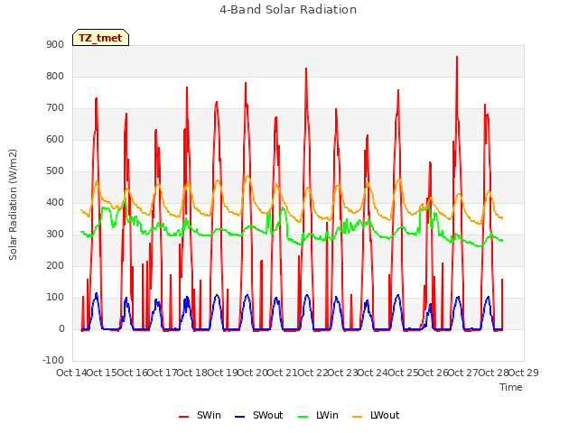 plot of 4-Band Solar Radiation