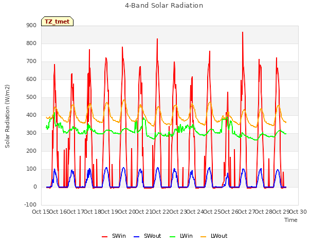 plot of 4-Band Solar Radiation