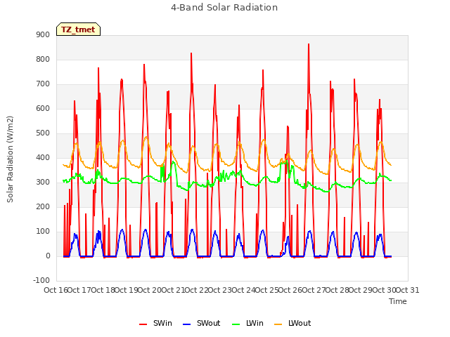 plot of 4-Band Solar Radiation