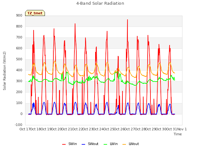 plot of 4-Band Solar Radiation