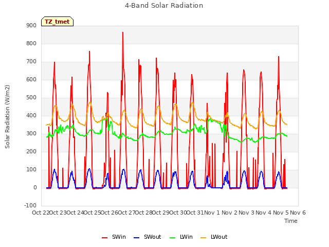 plot of 4-Band Solar Radiation