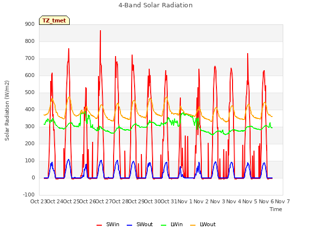 plot of 4-Band Solar Radiation