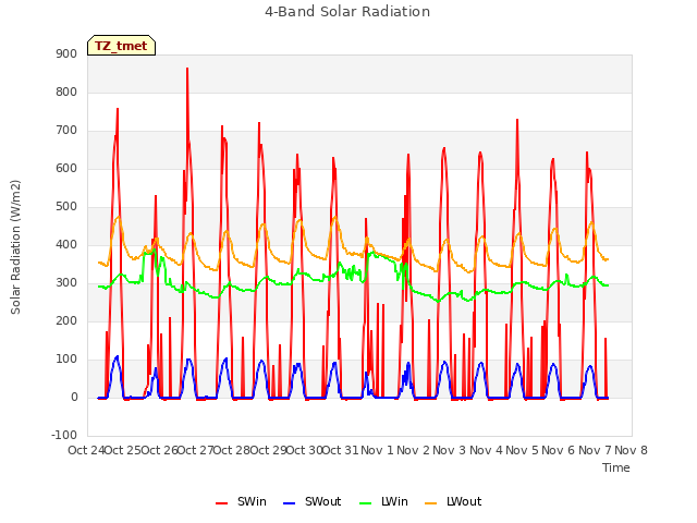 plot of 4-Band Solar Radiation