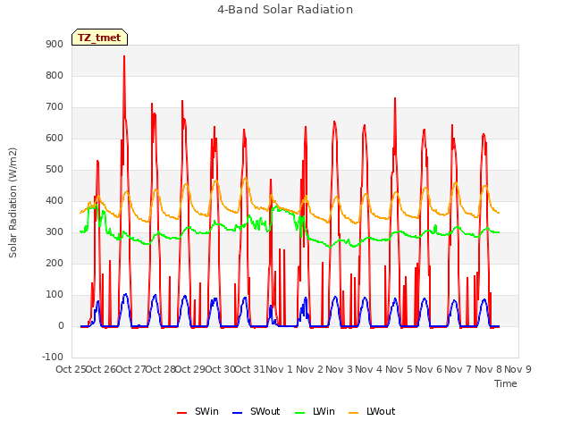 plot of 4-Band Solar Radiation