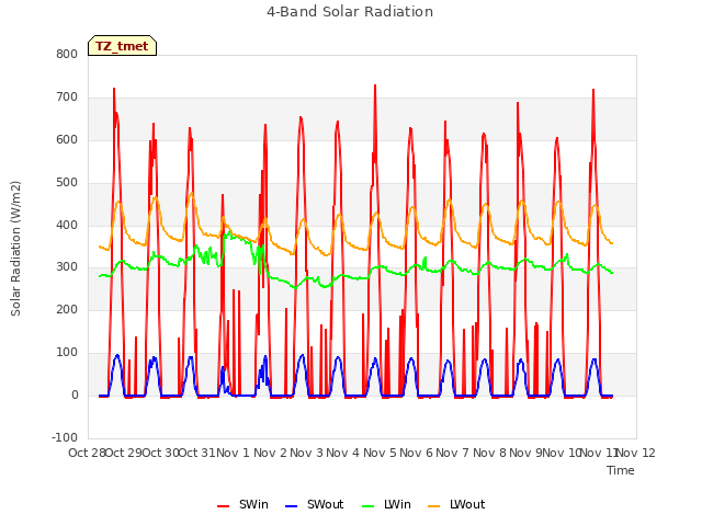 plot of 4-Band Solar Radiation