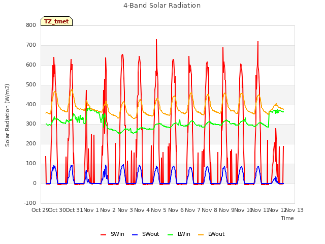 plot of 4-Band Solar Radiation