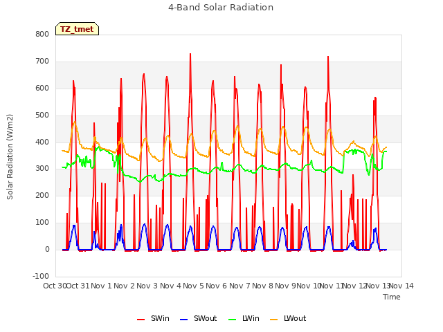 plot of 4-Band Solar Radiation