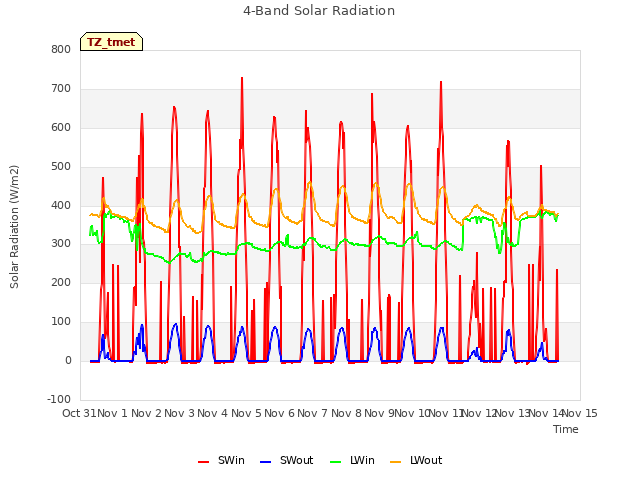 plot of 4-Band Solar Radiation