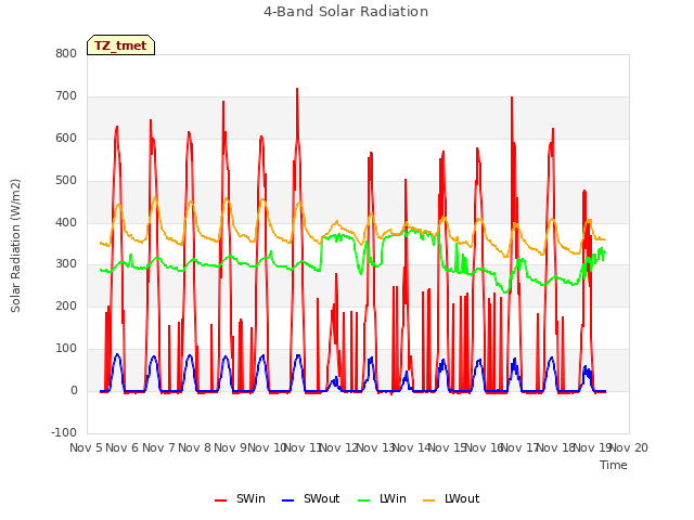 plot of 4-Band Solar Radiation