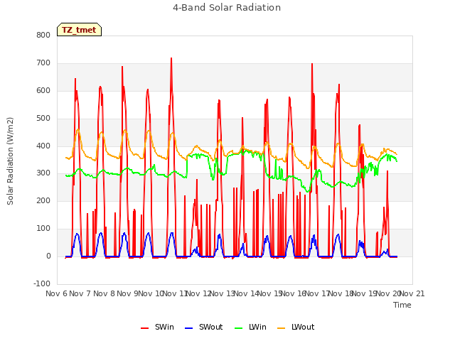 plot of 4-Band Solar Radiation