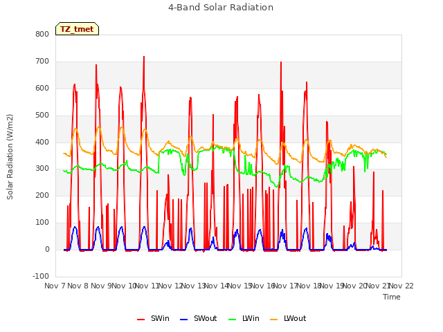 plot of 4-Band Solar Radiation