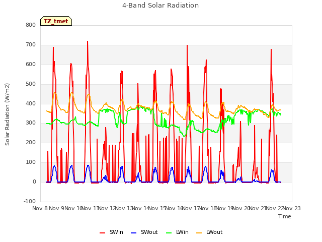 plot of 4-Band Solar Radiation