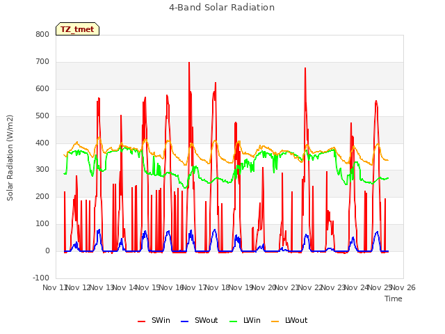 plot of 4-Band Solar Radiation