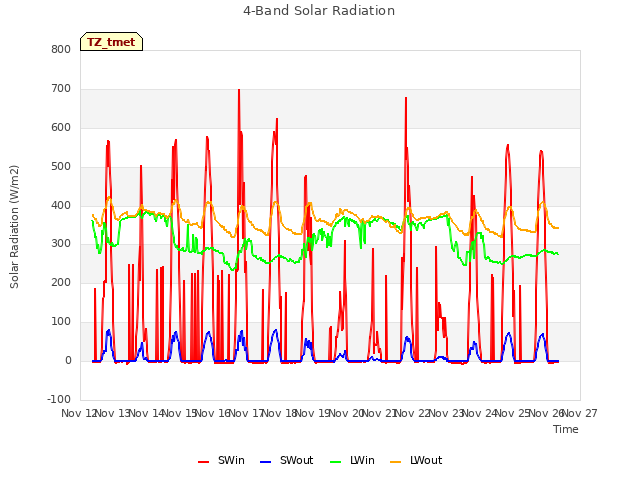 plot of 4-Band Solar Radiation