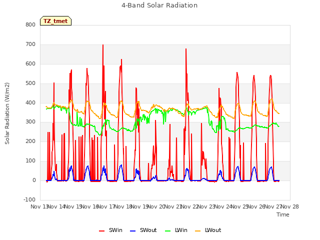 plot of 4-Band Solar Radiation