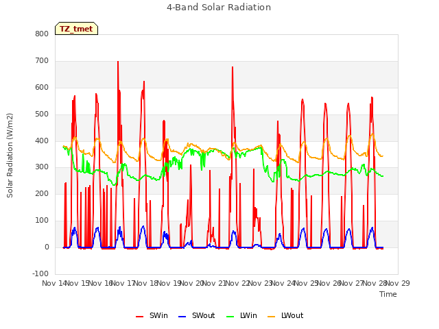 plot of 4-Band Solar Radiation